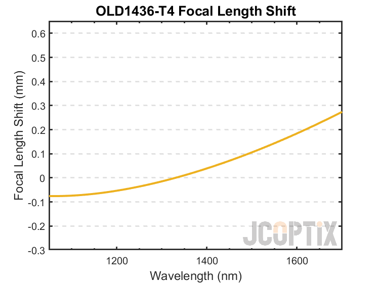 OLD1436-T4 Focal Length Shift